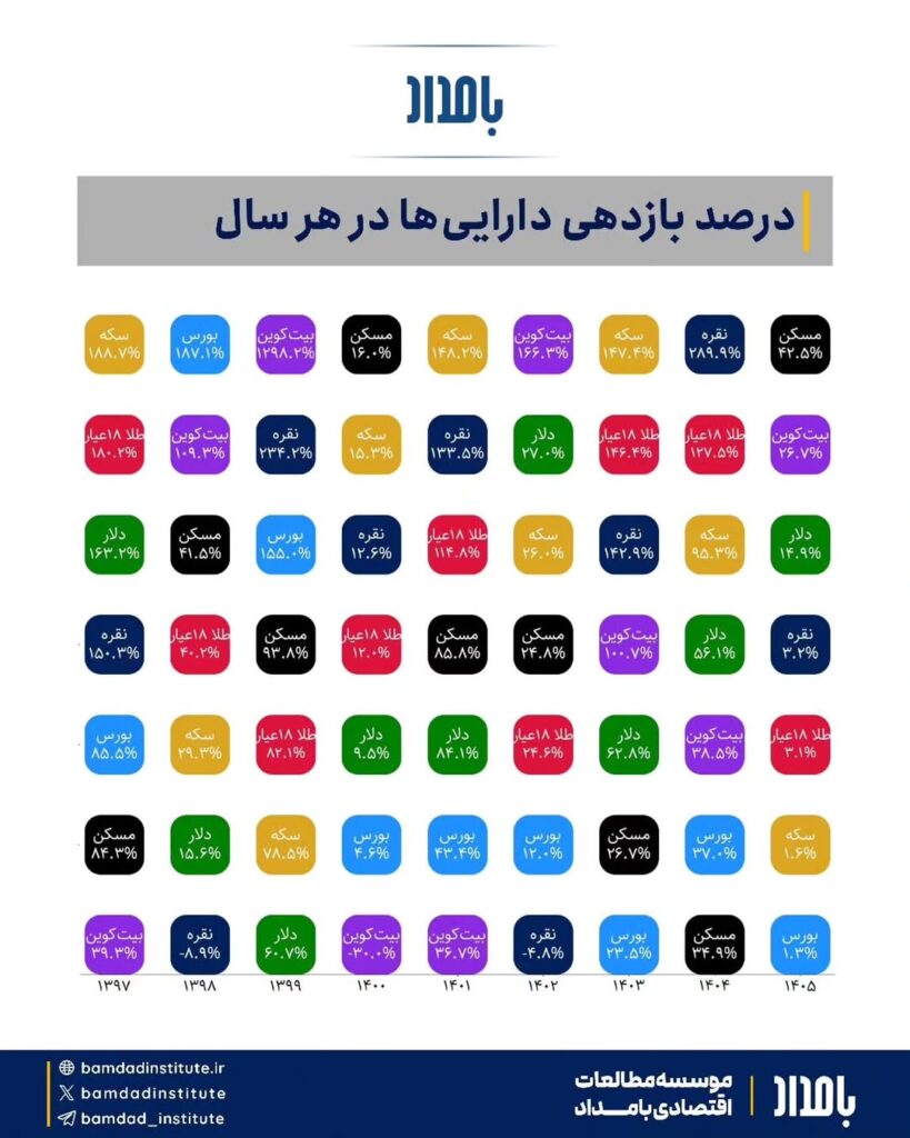 درصد بازدهی دارایی ها در سال های اخیر